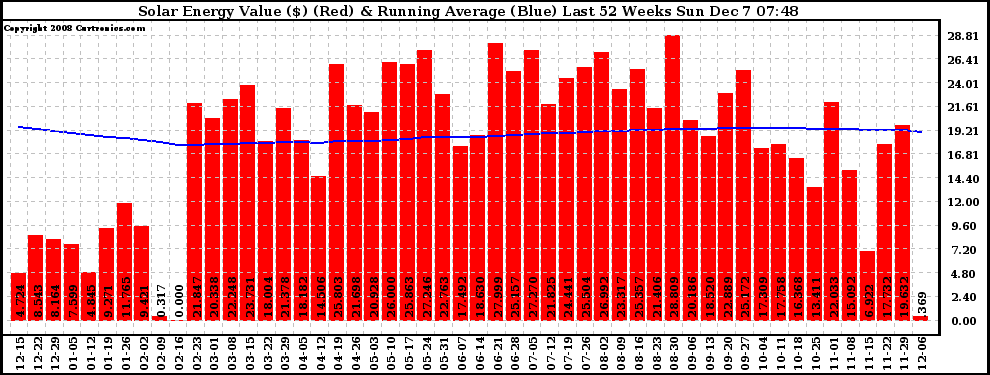 Solar PV/Inverter Performance Weekly Solar Energy Production Value Running Average Last 52 Weeks