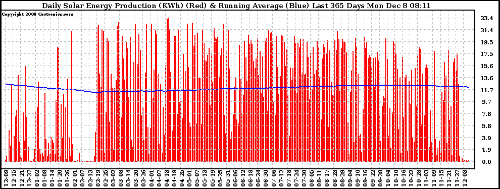 Solar PV/Inverter Performance Daily Solar Energy Production Running Average Last 365 Days