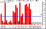 Solar PV/Inverter Performance Daily Solar Energy Production Value