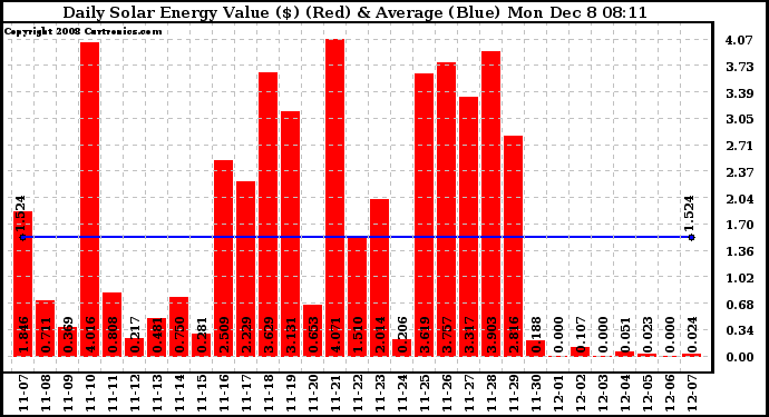 Solar PV/Inverter Performance Daily Solar Energy Production Value