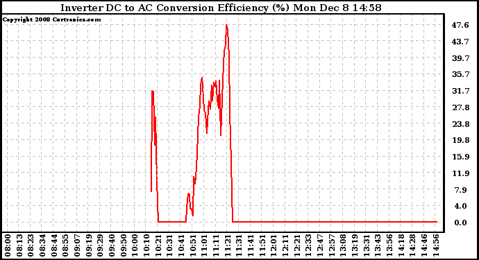 Solar PV/Inverter Performance Inverter DC to AC Conversion Efficiency