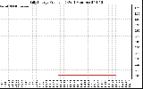 Solar PV/Inverter Performance Daily Energy Production