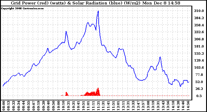 Solar PV/Inverter Performance Grid Power & Solar Radiation