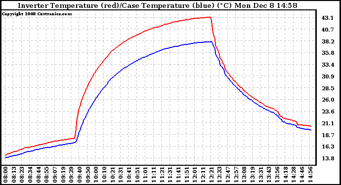 Solar PV/Inverter Performance Inverter Operating Temperature