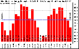 Solar PV/Inverter Performance Monthly Solar Energy Production