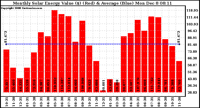 Solar PV/Inverter Performance Monthly Solar Energy Production Value