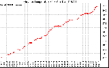 Solar PV/Inverter Performance Outdoor Temperature