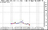 Solar PV/Inverter Performance Photovoltaic Panel Current Output