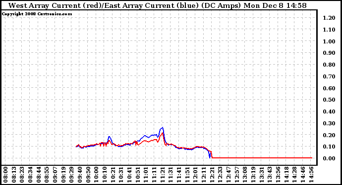 Solar PV/Inverter Performance Photovoltaic Panel Current Output