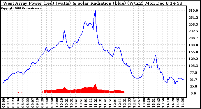 Solar PV/Inverter Performance West Array Power Output & Solar Radiation