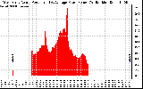 Solar PV/Inverter Performance West Array Actual & Average Power Output