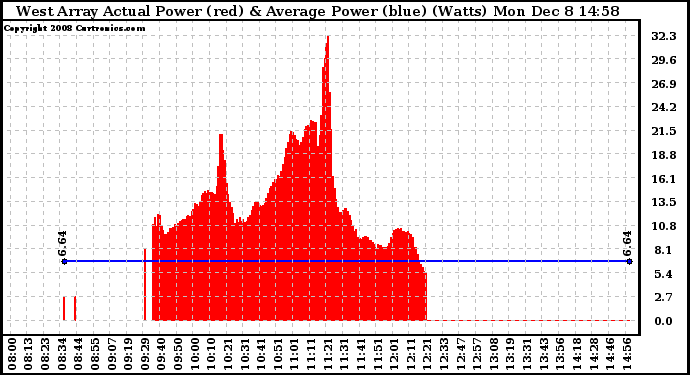 Solar PV/Inverter Performance West Array Actual & Average Power Output