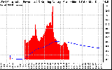 Solar PV/Inverter Performance West Array Actual & Running Average Power Output