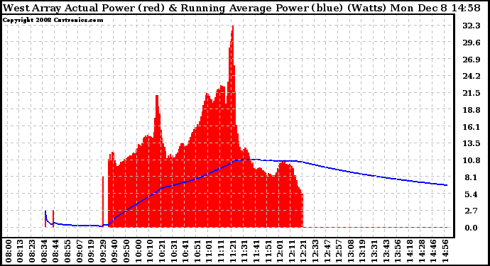 Solar PV/Inverter Performance West Array Actual & Running Average Power Output