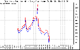 Solar PV/Inverter Performance Photovoltaic Panel Power Output