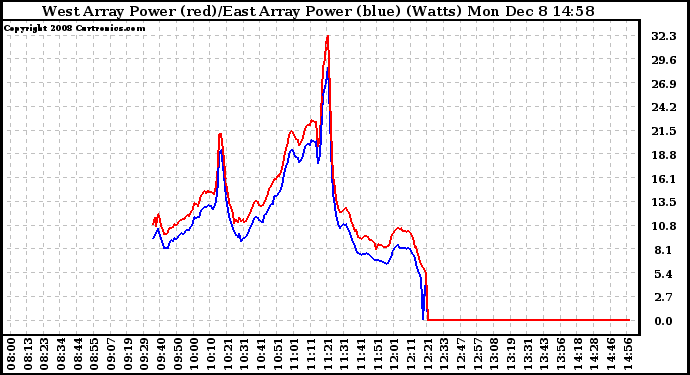 Solar PV/Inverter Performance Photovoltaic Panel Power Output