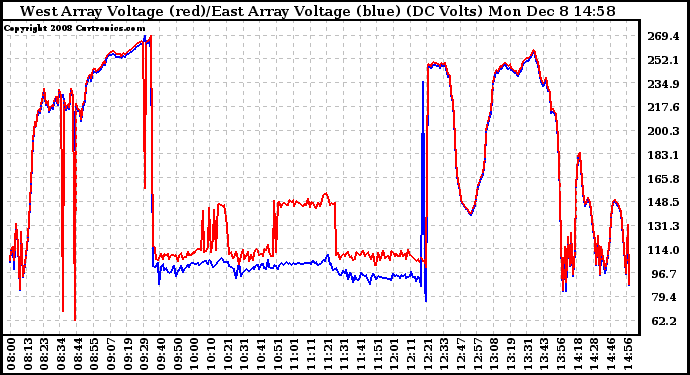 Solar PV/Inverter Performance Photovoltaic Panel Voltage Output