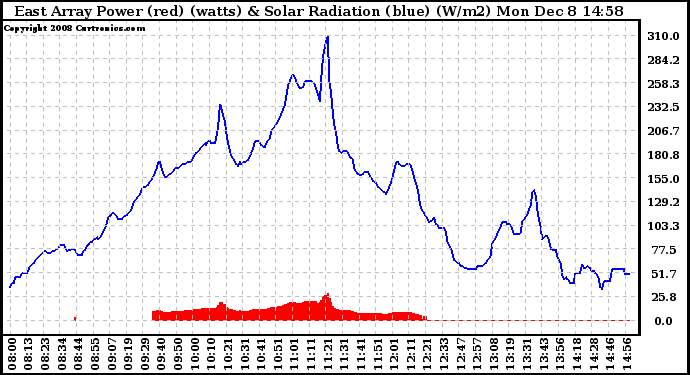 Solar PV/Inverter Performance East Array Power Output & Solar Radiation