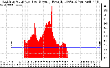 Solar PV/Inverter Performance East Array Actual & Average Power Output