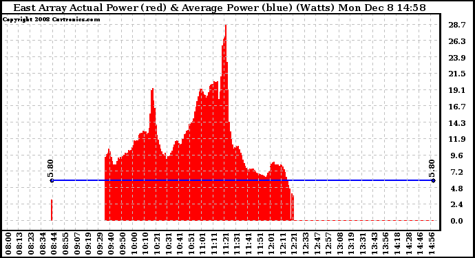 Solar PV/Inverter Performance East Array Actual & Average Power Output