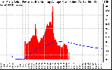 Solar PV/Inverter Performance East Array Actual & Running Average Power Output