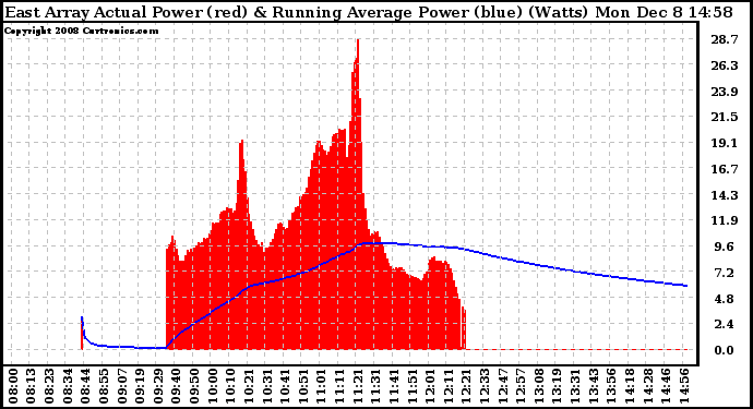 Solar PV/Inverter Performance East Array Actual & Running Average Power Output