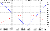 Solar PV/Inverter Performance Sun Altitude Angle & Azimuth Angle