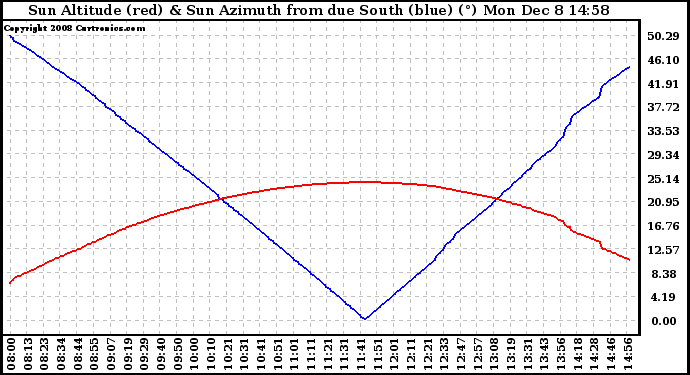 Solar PV/Inverter Performance Sun Altitude Angle & Azimuth Angle