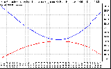 Solar PV/Inverter Performance Sun Altitude Angle & Sun Incidence Angle on PV Panels