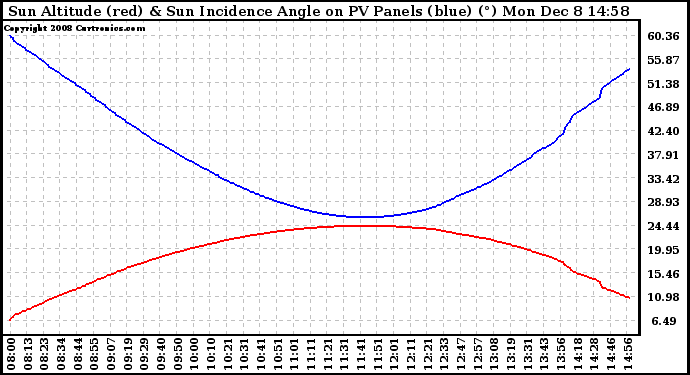 Solar PV/Inverter Performance Sun Altitude Angle & Sun Incidence Angle on PV Panels