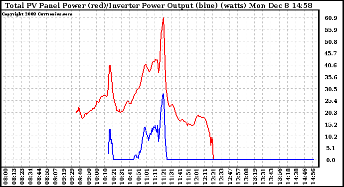 Solar PV/Inverter Performance PV Panel Power Output & Inverter Power Output