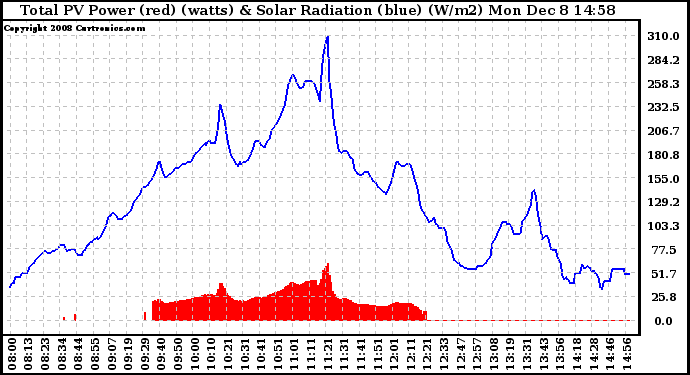 Solar PV/Inverter Performance Total PV Panel Power Output & Solar Radiation