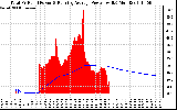 Solar PV/Inverter Performance Total PV Panel & Running Average Power Output