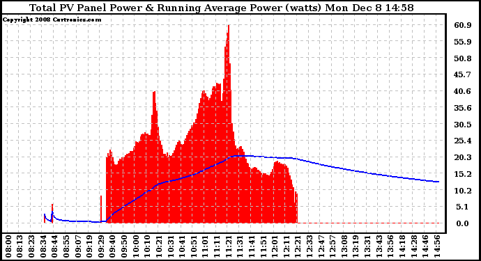 Solar PV/Inverter Performance Total PV Panel & Running Average Power Output