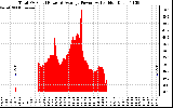 Solar PV/Inverter Performance Total PV Panel Power Output