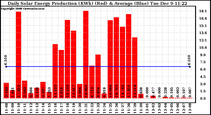 Solar PV/Inverter Performance Daily Solar Energy Production