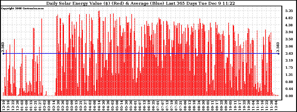 Solar PV/Inverter Performance Daily Solar Energy Production Value Last 365 Days