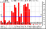 Solar PV/Inverter Performance Daily Solar Energy Production Value