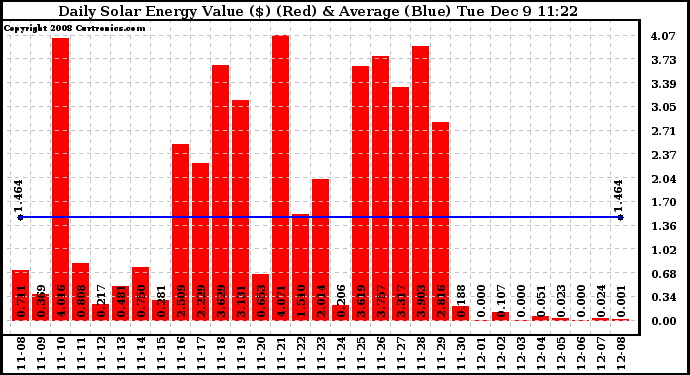 Solar PV/Inverter Performance Daily Solar Energy Production Value