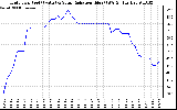 Solar PV/Inverter Performance Grid Power & Solar Radiation