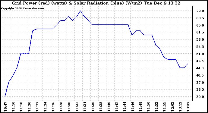 Solar PV/Inverter Performance Grid Power & Solar Radiation