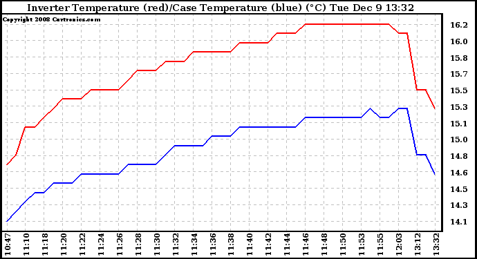 Solar PV/Inverter Performance Inverter Operating Temperature