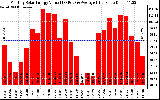 Solar PV/Inverter Performance Monthly Solar Energy Production Value