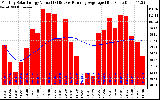 Milwaukee Solar Powered Home Monthly Production Value Running Average