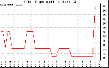 Solar PV/Inverter Performance Outdoor Temperature