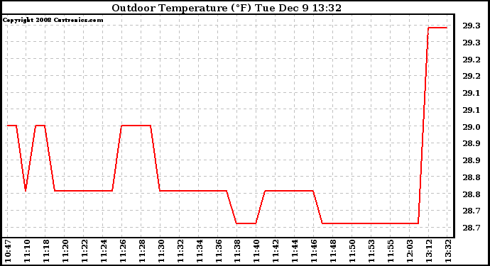 Solar PV/Inverter Performance Outdoor Temperature