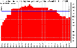 Solar PV/Inverter Performance Solar Radiation & Day Average per Minute