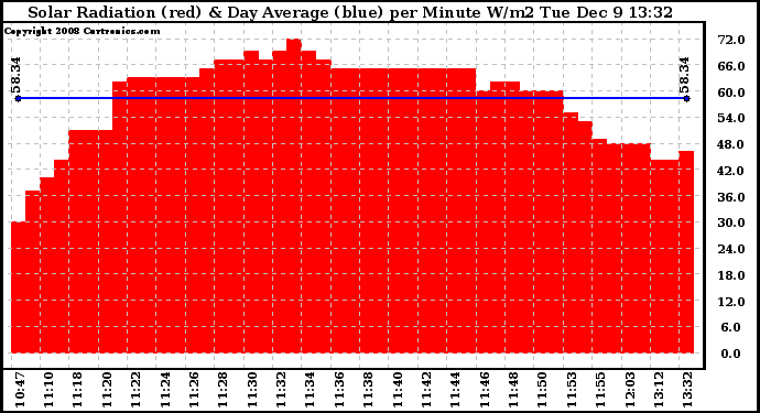 Solar PV/Inverter Performance Solar Radiation & Day Average per Minute