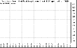 Solar PV/Inverter Performance Photovoltaic Panel Current Output