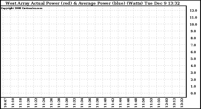 Solar PV/Inverter Performance West Array Actual & Average Power Output